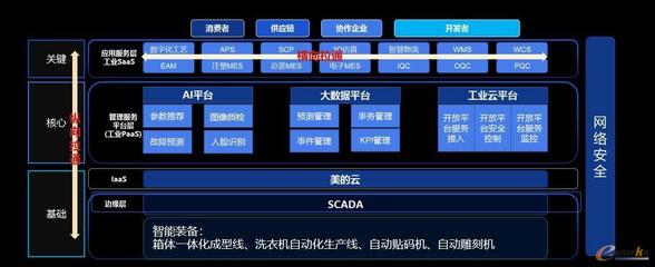 工业装备互联赋能家电智能工厂 人工智能应用软件开发的新纪元